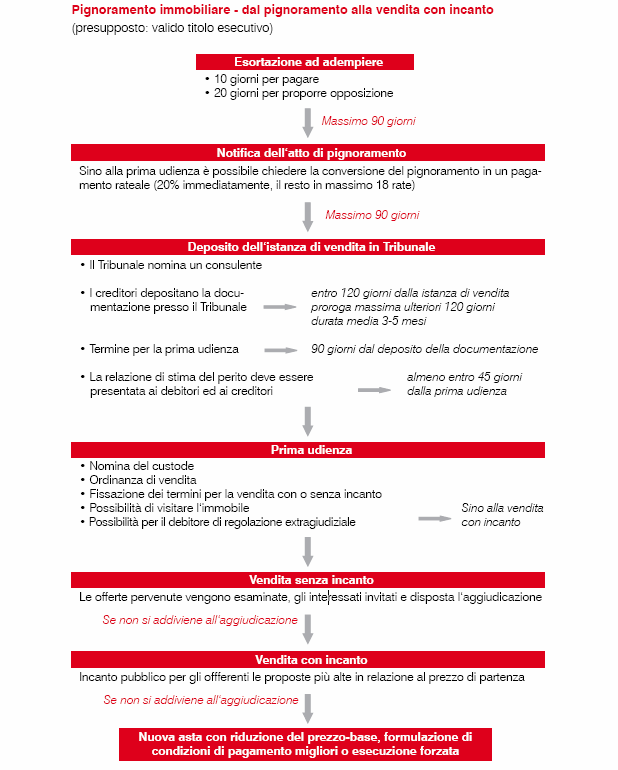 Schemi di procedure per la regolazione dei debiti in scadenza