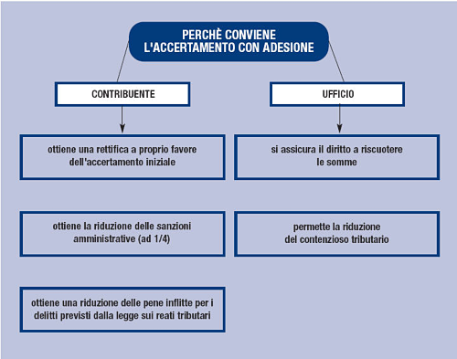 conviene-accertamento-con-evasione-figura.png