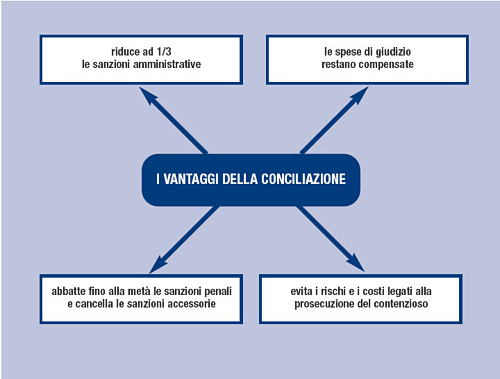 vantaggi-conciliazione-figura.png