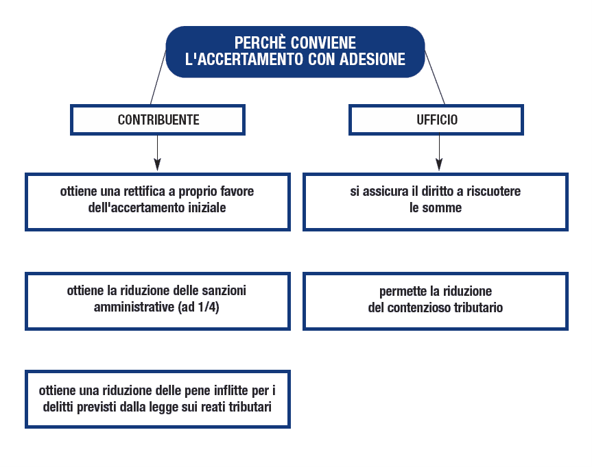 accertamento-con-adesione accertamento-con-adesione