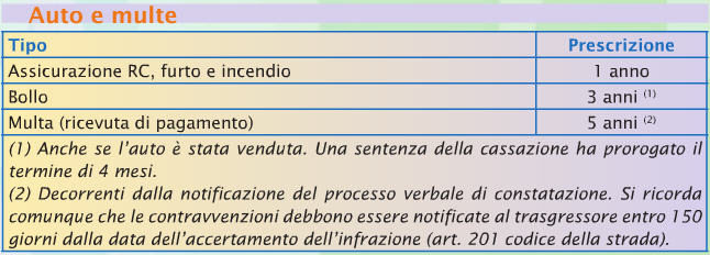 termini di prescrizione e decadenza - tempi di conservazione prova pagamento affitto, tempi di conservazione prova pagamento assicurazione rc auto, tempi di conservazione prova pagamento assicurazioni, tempi di conservazione prova pagamento atti di compravendita, tempi di conservazione prova pagamento bollo auto, tempi di conservazione prova pagamento cambiali, tempi di conservazione prova pagamento canone rai, tempi di conservazione prova pagamento contributi previdenziali, tempi di conservazione prova pagamento estratti conto bancari, tempi di conservazione prova pagamento fatture artigiani, tempi di conservazione prova pagamento ici, tempi di conservazione prova pagamento matrici assegni, tempi di conservazione prova pagamento multe, tempi di conservazione prova pagamento mutuo, tempi di conservazione prova pagamento pagamenti rateali, tempi di conservazione prova pagamento parcelle professionisti, tempi di conservazione prova pagamento rette scolastiche, tempi di conservazione prova pagamento soggiorni alberghi, tempi di conservazione prova pagamento spese condominiali, tempi di conservazione prova pagamento utenze domestiche