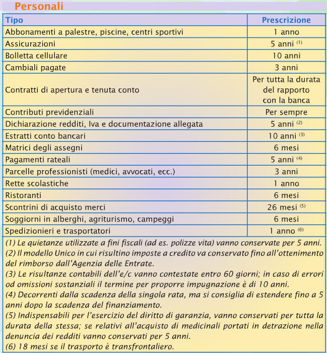termini di prescrizione e decadenza - termini di prescrizione e decadenza - tempi di conservazione prova pagamento affitto, tempi di conservazione prova pagamento assicurazione rc auto, tempi di conservazione prova pagamento assicurazioni, tempi di conservazione prova pagamento atti di compravendita, tempi di conservazione prova pagamento bollo auto, tempi di conservazione prova pagamento cambiali, tempi di conservazione prova pagamento canone rai, tempi di conservazione prova pagamento contributi previdenziali, tempi di conservazione prova pagamento estratti conto bancari, tempi di conservazione prova pagamento fatture artigiani, tempi di conservazione prova pagamento ici, tempi di conservazione prova pagamento matrici assegni, tempi di conservazione prova pagamento multe, tempi di conservazione prova pagamento mutuo, tempi di conservazione prova pagamento pagamenti rateali, tempi di conservazione prova pagamento parcelle professionisti, tempi di conservazione prova pagamento rette scolastiche, tempi di conservazione prova pagamento soggiorni alberghi, tempi di conservazione prova pagamento spese condominiali, tempi di conservazione prova pagamento utenze domestiche