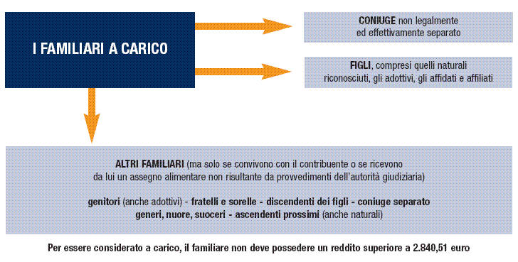 Come determinare reddito familiare