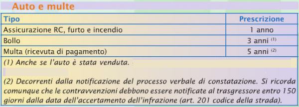 prescrizione - accreditamento indebito su conto corrente,  prescrizione - affitti pigioni e ogni altro onere legato alla locazione,  prescrizione - assegni,  prescrizione - azioni di regresso,  prescrizione - bollette relative ad utenze,  prescrizione - bollo auto,  prescrizione - calcolo dei termini,  prescrizione - cambiali,  prescrizione - canone rai,  prescrizione - compensi degli ufficiali giudiziari,  prescrizione - compensi riguardanti spedizioni e trasporto di cose o persone,  prescrizione - contestazione del danno derivante da fatto illecito doloso o colposo,  prescrizione - contestazione del danno derivante dalla circolazione dei veicoli,  prescrizione - contravvenzioni stradali,  prescrizione - contributi inps,  prescrizione - dichiarazioni dei redditi,  prescrizione - diritti derivanti da contratti di assicurazione,  prescrizione - diritto alla provvigione dei mediatori,  prescrizione - errore a vantaggio del titolare di conto corrente,  prescrizione - fatture e ricevute relative a prestazioni alberghiere,  prescrizione - fatture o ricevute relative a prestazioni di artigiani o manutentori,  prescrizione - interruzione,  prescrizione - iscrizioni a scuole e palestre private,  prescrizione - pagamento dei beni acquistati,  prescrizione - parcelle di professionisti,  prescrizione - rate di finanziamento,  prescrizione - rate di premi di assicurazioni,  prescrizione - rette scolastiche,  prescrizione - rette scolastiche lezioni impartite da insegnanti,  prescrizione - sospensione,  prescrizione - spese condominiali,  prescrizione - termini temporali,  prescrizione cartelle esattoriali,  prescrizione decorrenza,  prescrizione e decadenza,  prescrizione multe,  prescrizione ordinaria,  prescrizione pagamenti rateali,  prescrizione presuntiva,  prescrizione rate di mutuo,  prescrizione tributi locali ici tarsu tosap