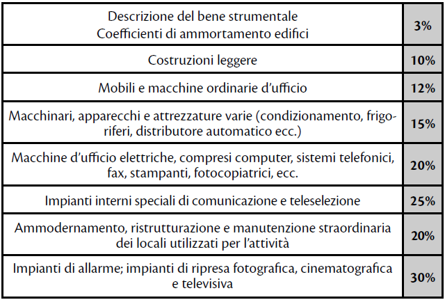 coefficienti di ammortamento beni strumentali