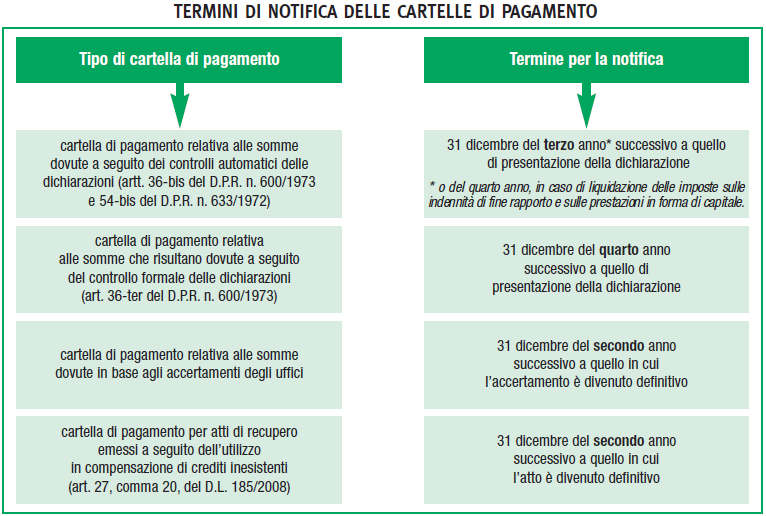 Tabella costi notifiche