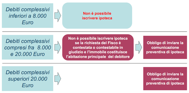 vincoli iscrizione ipoteca
