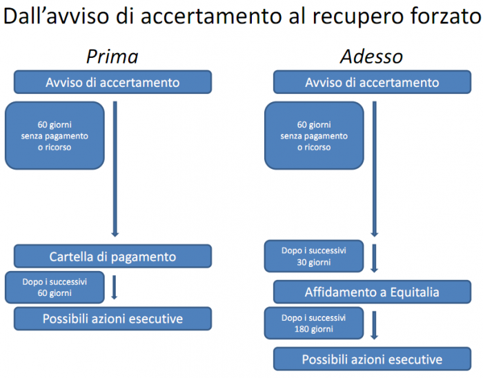 Schema accertamento