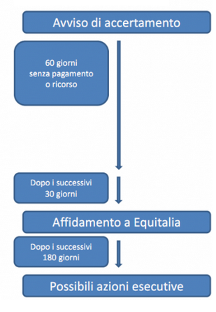 azioni esecutive INPS – mancata restituzione del debito