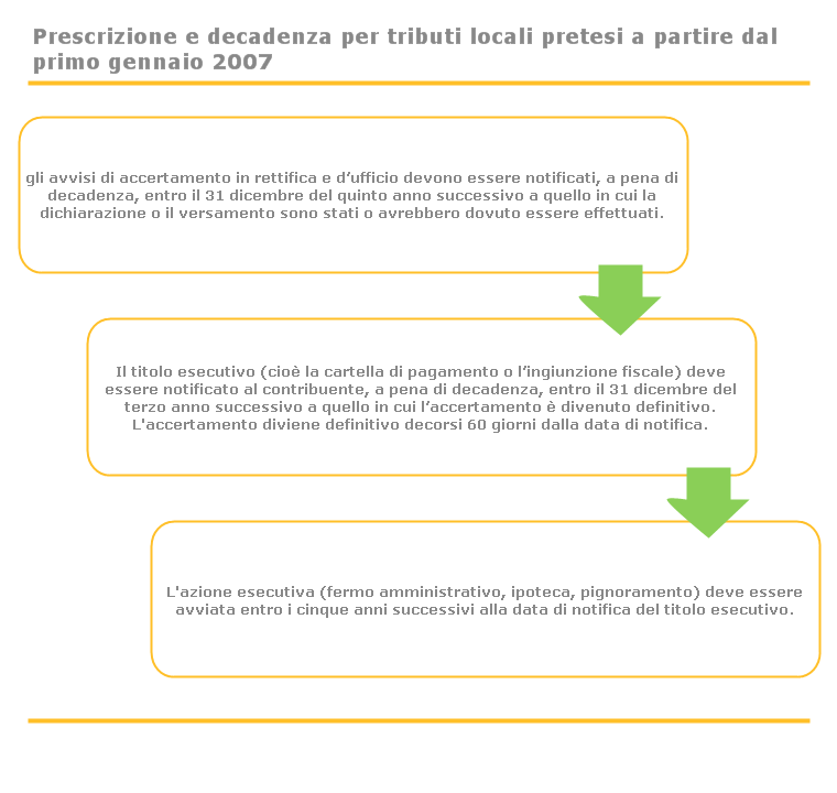 I tributi locali si prescrivono nel termine di cinque anni dal giorno in cui il tributo è dovuto o dal giorno dell'ultimo atto interruttivo tempestivamente notificato al contribuente. L'applicazione del termine breve di cinque anni (in luogo di quello ordinario di dieci anni) è stata affermata dalla Cassazione con sentenza del 23 febbraio 2010. In particolare la Cassazione sostiene che i tributi locali (a differenza di quelli erariali) sono prestazioni periodiche e, come tali, rientrano nell'ambito di applicazione dell'articolo 2948 comma 4 del Codice civile, che stabilisce appunto la prescrizione quinquennale.