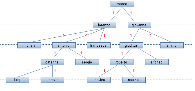 albero genealogico Nell'illustrazione, il capostipite Marco ed il suo discendente Luigi (in basso a sinistra) sono parenti di quarto grado. Fra Luigi e Marzia (in basso a destra) intercorre un vincolo di parentela di ottavo grado. Michela e Giuditta, entrambe nipoti di Marco, sono fra loro cugine e legate da un grado di parentela pari a 4. Lorenzo e Giovanna, fratello e sorella, sono parenti di secondo grado.