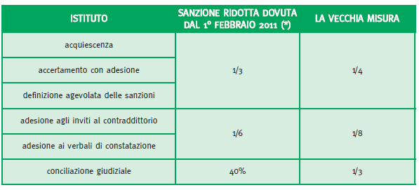 nuove riduzioni nuove riduzioni per accertamento con adesione, acquiescenza, conciliazione giudiziale