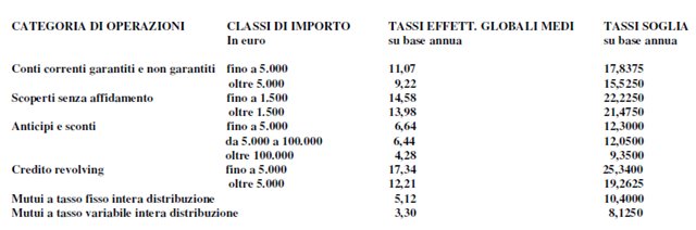 Si consiglia, per il futuro, di consultare le tabelle aggiornate dei tassi effettivi globali medi e dei relativi tassi soglia, pubblicate ogni tre mesi sui siti internet della Banca d'Italia (www.bancaditalia.it - Vigilanza - Contrasto all'usura) e del Ministero dell'Economia e delle Finanze (www.dt.tesoro.it - Prevenzione reati finanziari - Antiusura - Categorie operazioni creditizie e tassi)