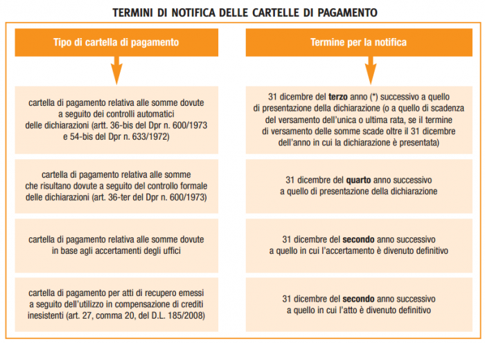 Termini di notifica delle cartelle esattoriali Termini di notifica delle cartelle esattoriali